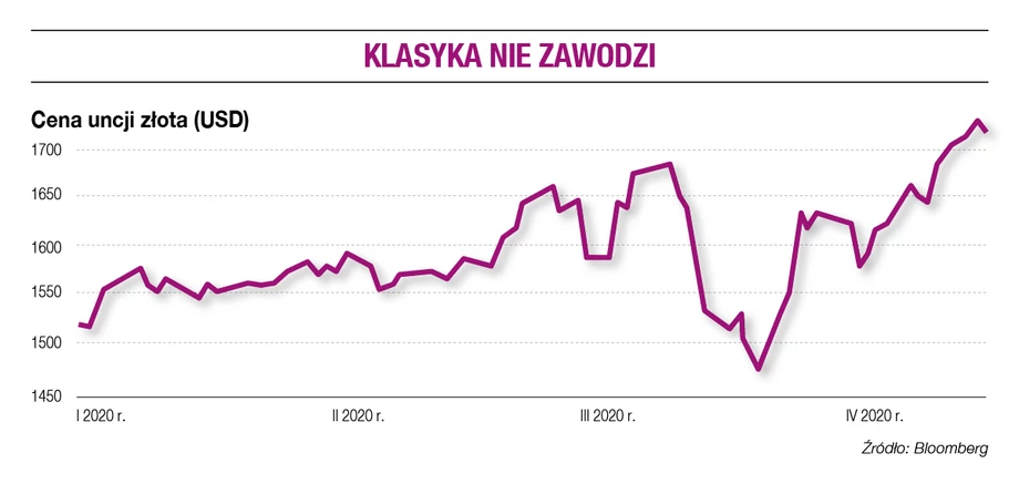 2 tys. USD za uncję złota? Analitycy nie wykluczają takiego scenariusza