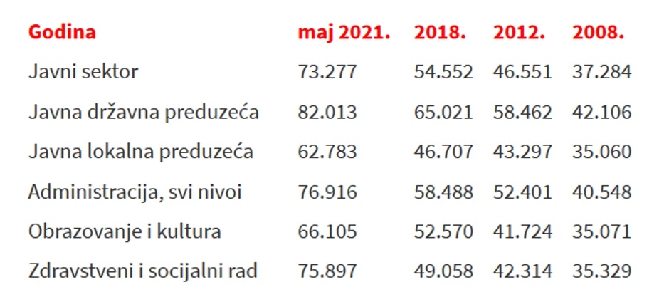 Prosečne plate javni sektor, podaci u dinarima, Izvor : MIninisrtarstvo finansija