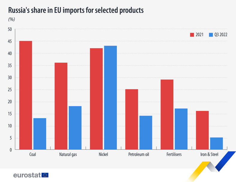 Handel UE z Rosją - według produktów