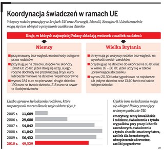 Mniej rodzin ubiega się o zasiłek na dziecko z UE