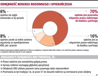 Sędziowie chcą odrębnych sądów rodzinnych