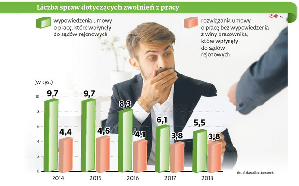 Liczba spraw dotyczących zwolnień z pracy