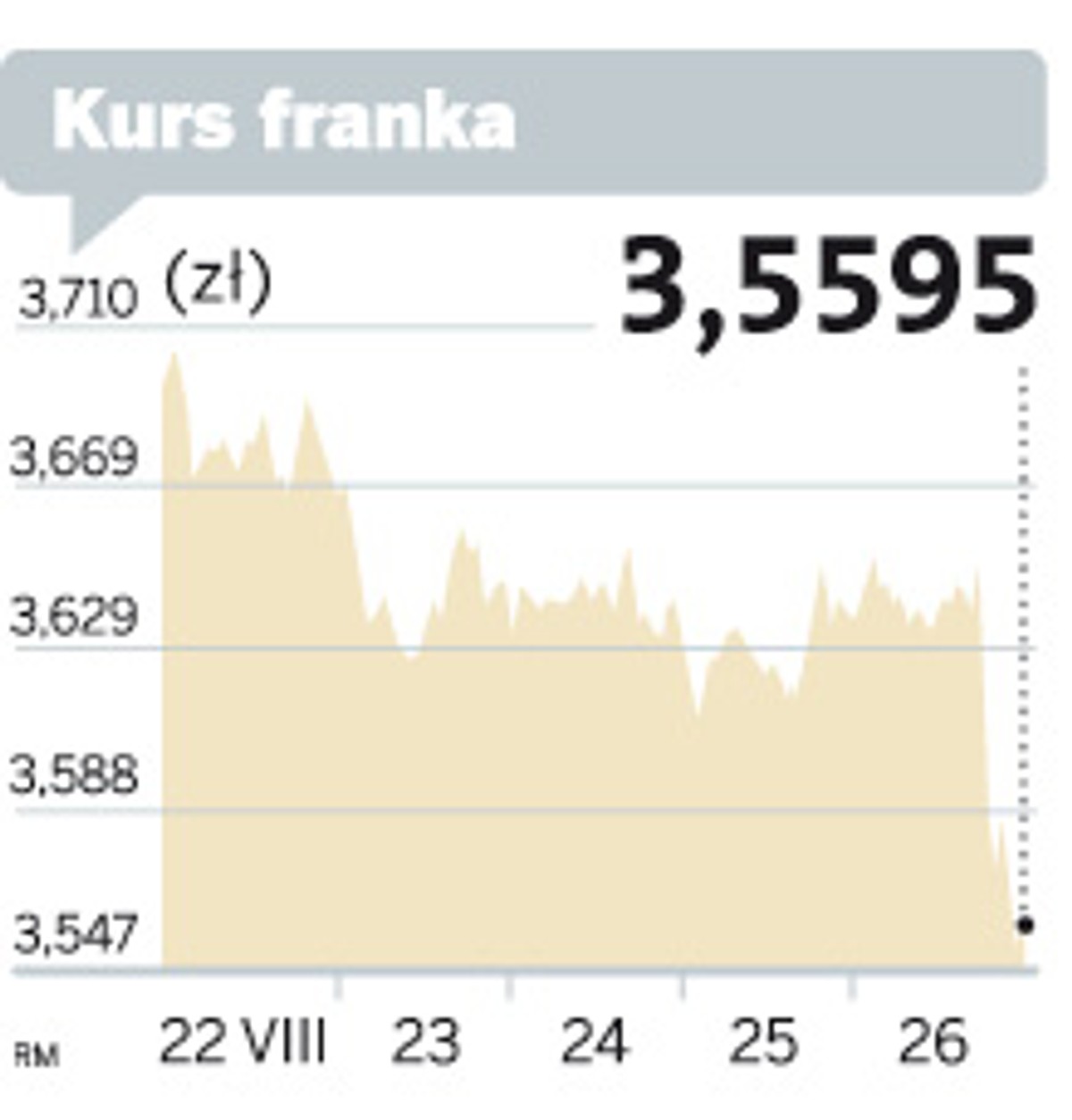 Kurs franka