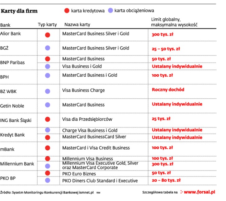 Karty dla firm