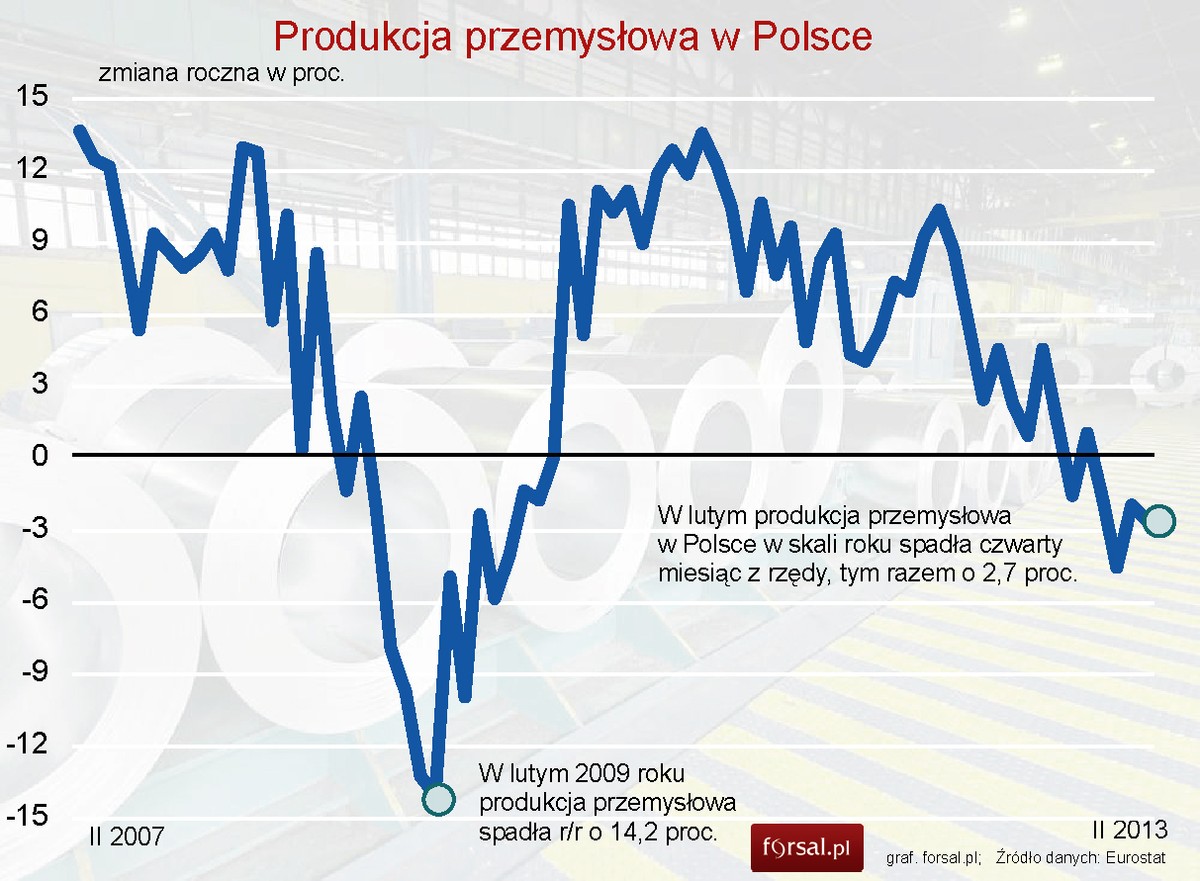 Produkcja przemysłowa w Polsce od lutego 2007 do lutego 2013 roku