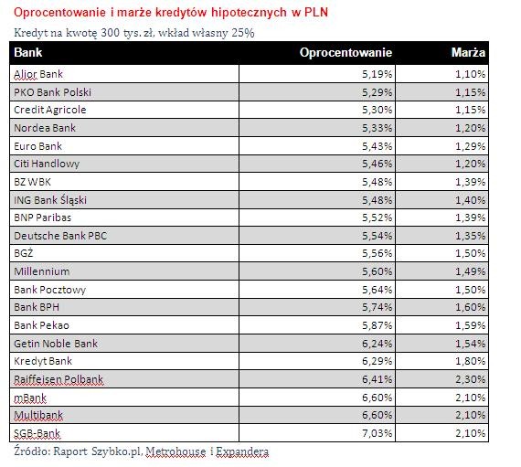 Oprocentowanie i marże kredytów hipotecznych w PLN