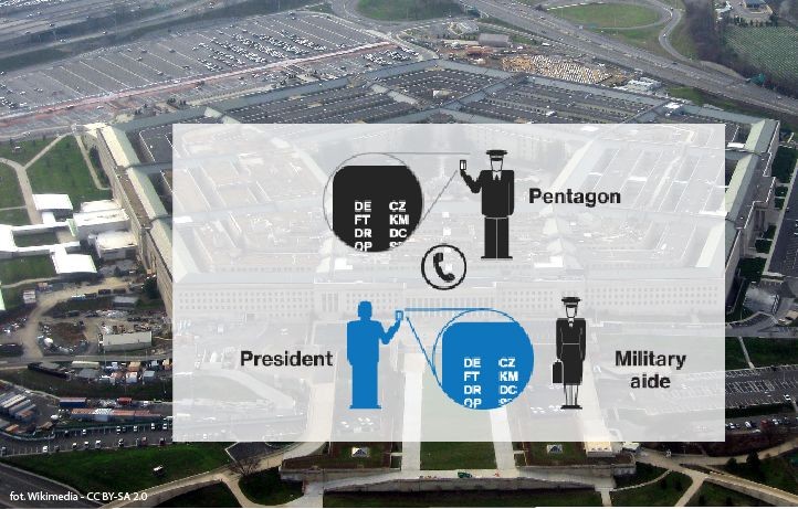 <b>Krok czwarty: </b>Weryfikacja <br>
Starszy oficer w „war room” Pentagonu musi formalnie uwierzytelnić, że osobą która uruchamia procedurę ataku nuklearnego, jest rzeczywiście prezydent. Oficer odczytuje specjalny kod („challenge code'). Są to zazwyczaj dwa fonetyczne dźwięki liter z wojskowego alfabetu, takie jak np. 'Delta-Echo'. Prezydent pobiera laminowaną kartę od wojskowego doradcy i dopasowuje odpowiedź do kodu wyzwania: np. 'Charlie-Zulu'.