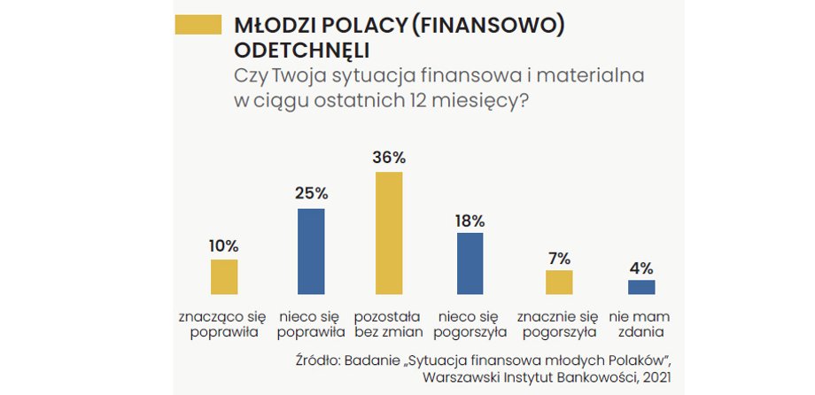 Poziom zadowolenia studentów z sytuacji finansowej