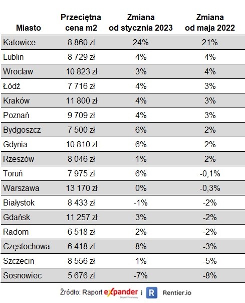 Przeciętne ceny mieszkań w maju 2023 r.