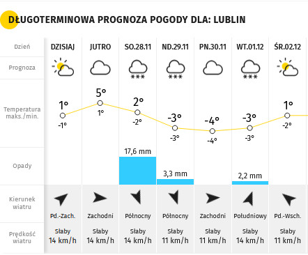 Prognoza pogody na najbliższe 7 dni - Lublin