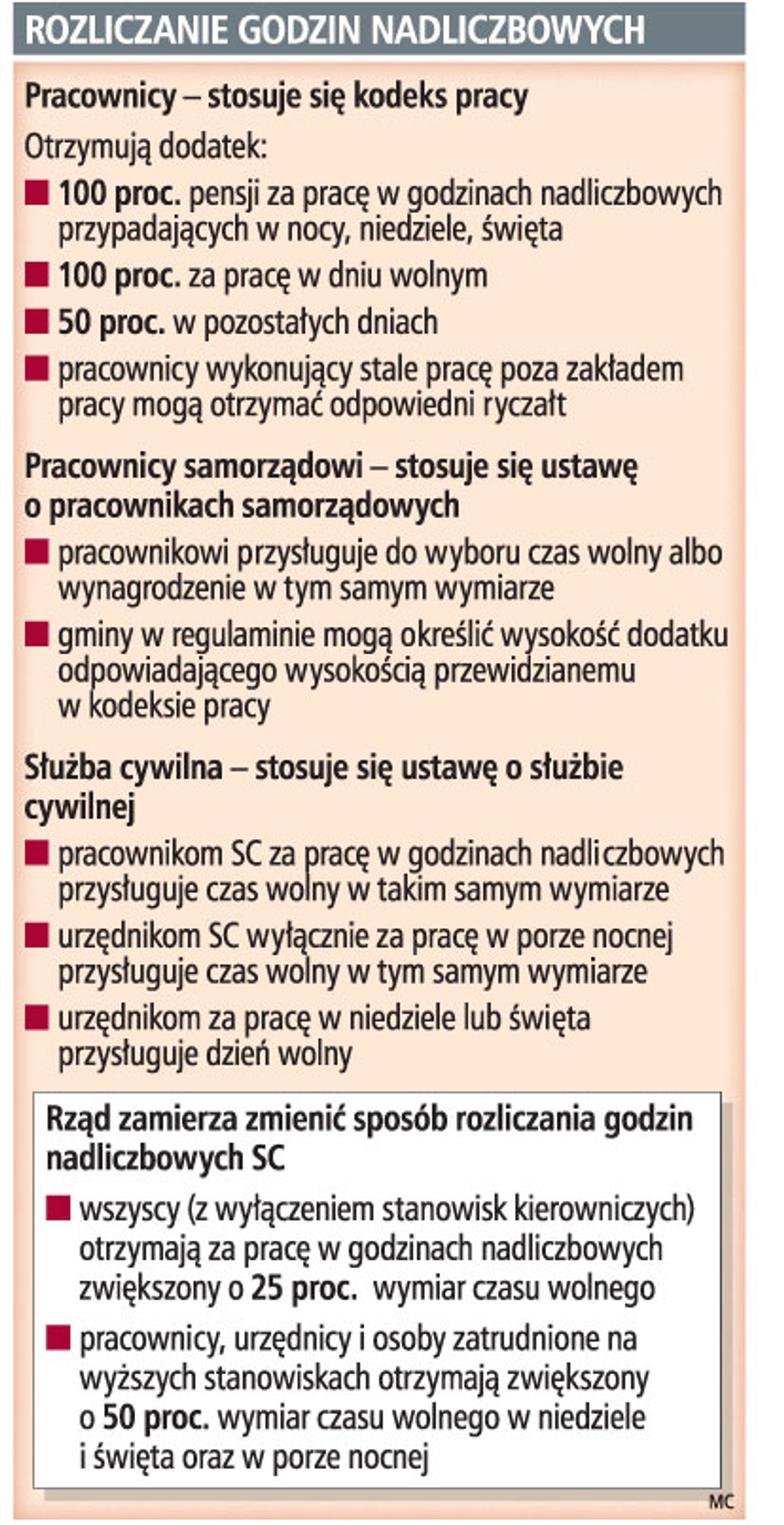 Rozliczanie godzin nadliczbowych