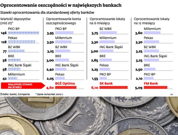 Oprocentowanie oszczędności w największych bankach