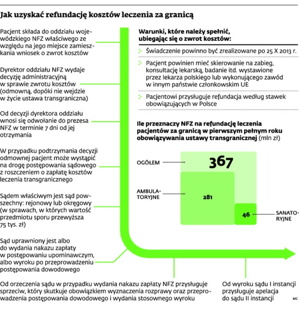 Jak uzyskać refundację kosztów leczenia za granicą