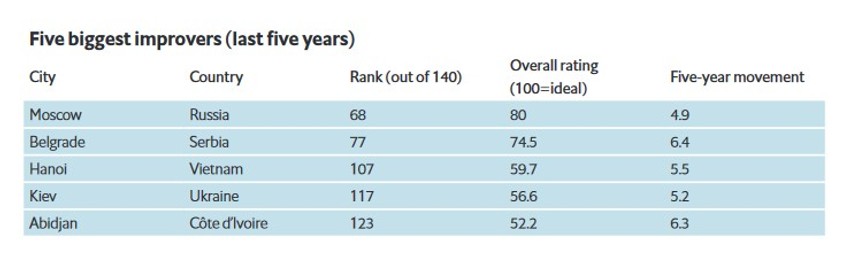 top 5 gradovi najbolji