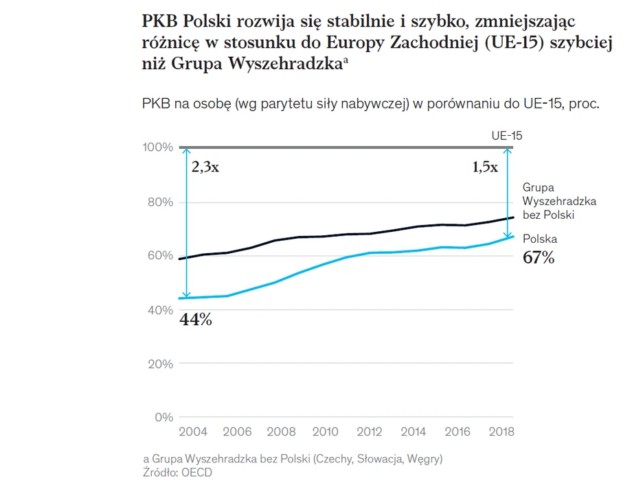 PKB Polski rozwija się stabilnie i szybko, zmniejszając różnicę w stosunku do Europy Zachodniej. 