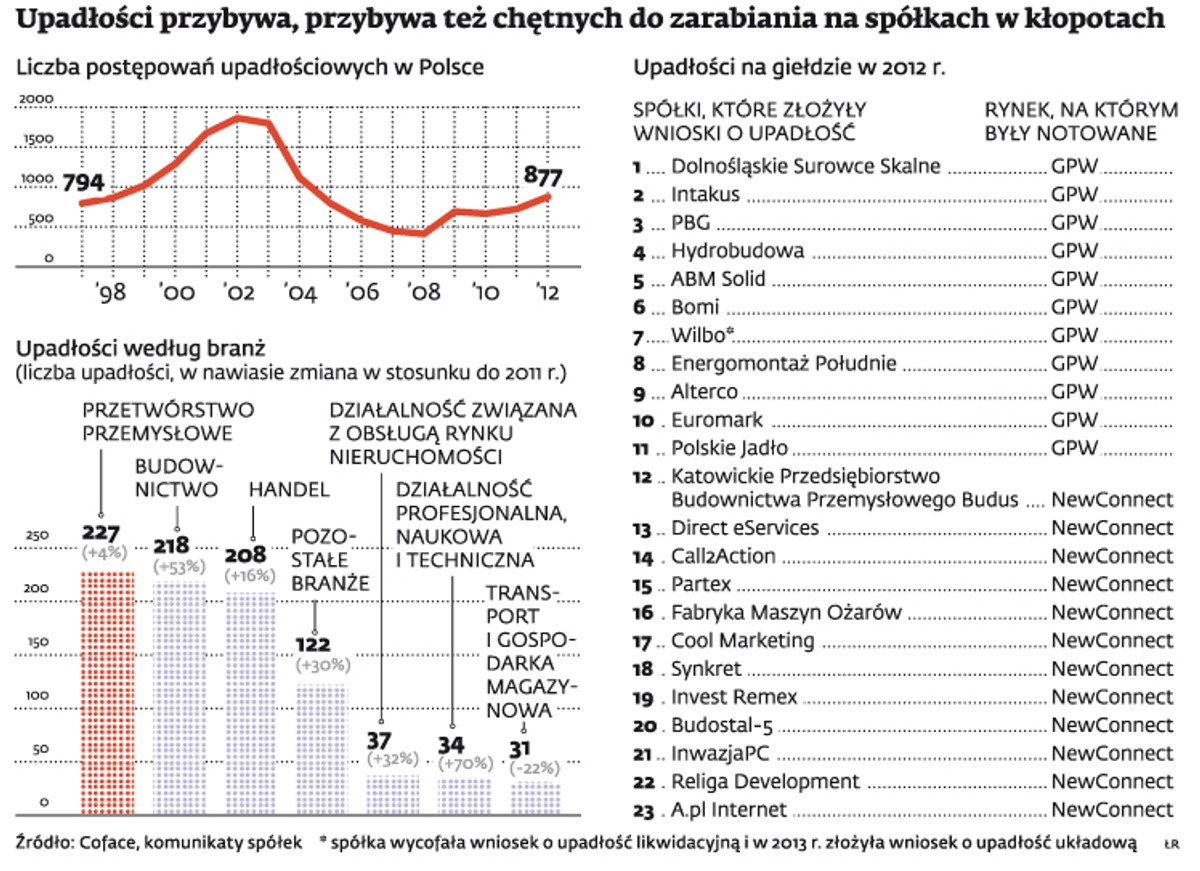 Upadłości przybywa, przybywa też chętnych do zarabiania na spółkach w kłopotach