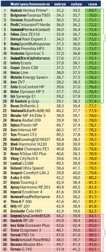 Test opon letnich w rozmiarze 195/65 R15 - wybieramy 20 modeli