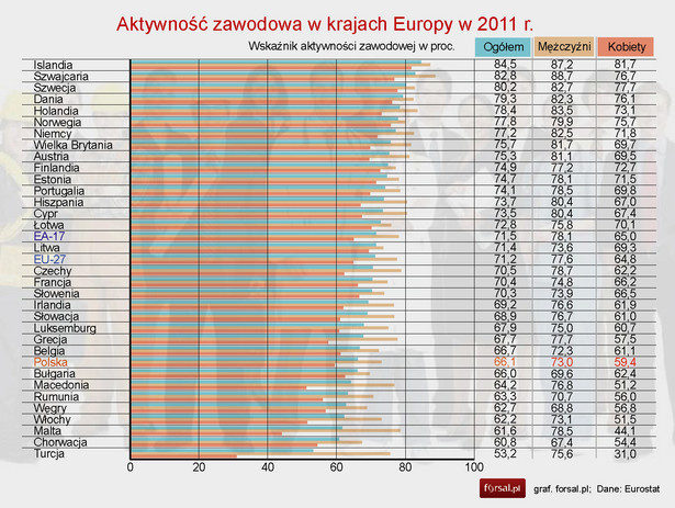 Aktywność zawodowa w krajach Europy w 2011 roku