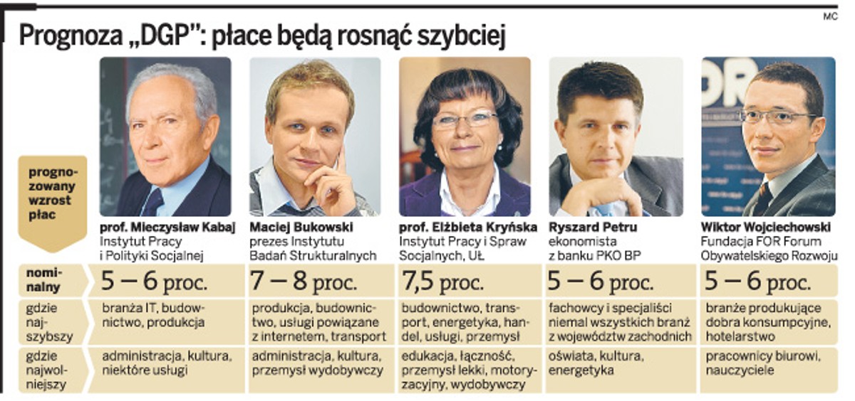Prognoza „DGP”: płace będą rosnąć szybciej