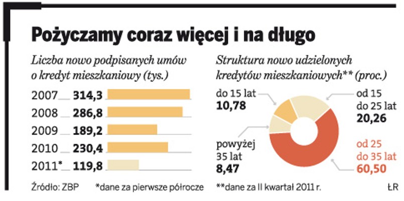 Pożyczamy coraz więcej i na długo