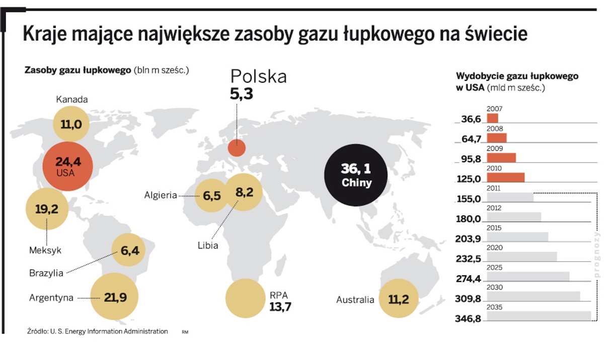 Kraje mające największe zasoby gazu łupkowego na świecie
