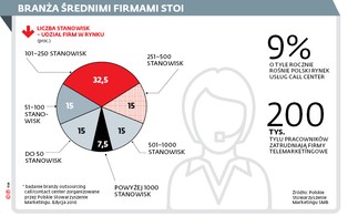 Telefon z prośbą o zgodę na marketing może naruszać prawo. To cios w całą branżę call center