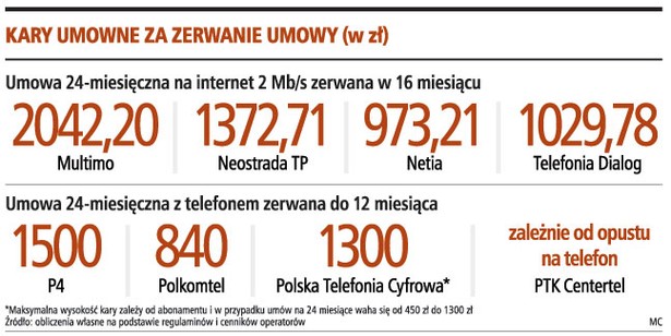 Kary umowne za zerwanie umowy (w zł)