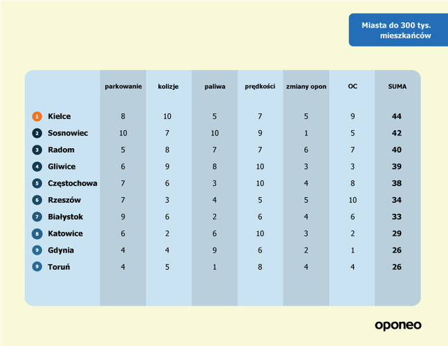 Źródło rankingu: www.oponeo.pl/artykul/ranking-miast-przyjaznych-kierowcom
