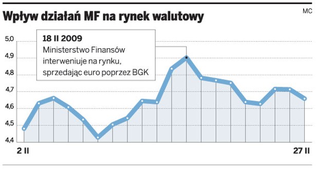 Wpływ działań MF na rynek walutowy