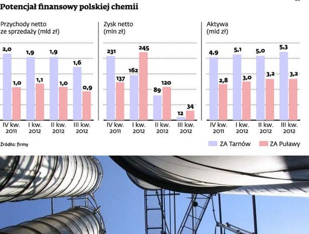 Potencjał finansowy polskiej chemi