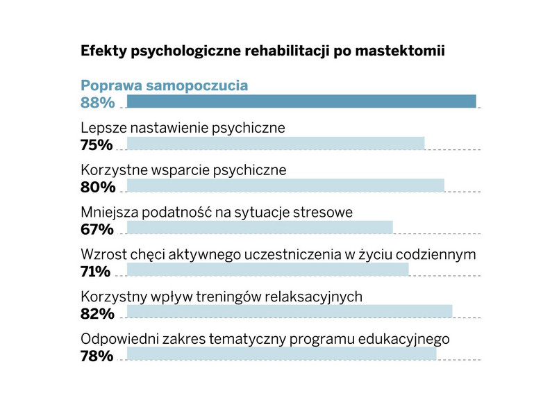 Efekty psychologiczne mastektomii