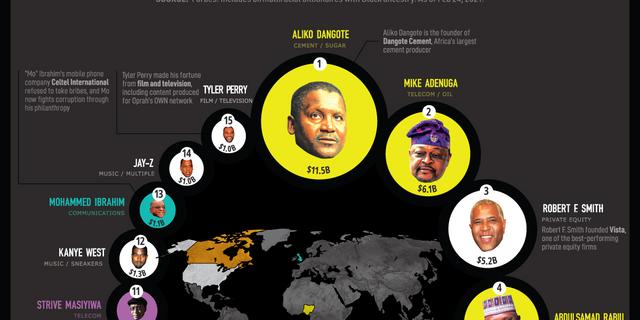 There are 15 black billionaires in the world, and 5 of them are Africans |  Business Insider Africa