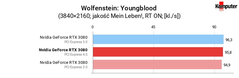 PCI Express 4.0 vs 3.0 – Nvidia GeForce RTX 3080 – Wolfenstein Youngblood 4K