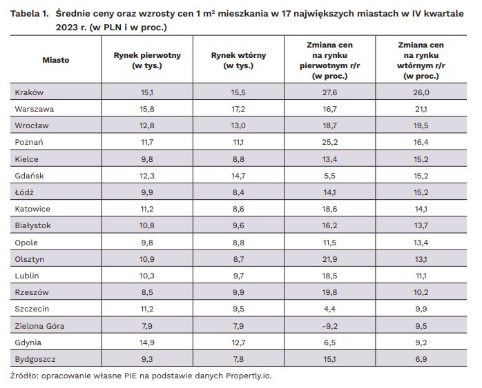 Grafika PIE - ceny 1 m kw. mieszkania
