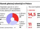 Rynek płatnej telewizji w Polsce