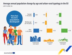 Europa miejska i wiejska. Jak wyludniają się regiony UE? [MAPA]