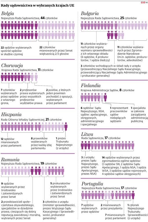 Rady sądownictwa w wybranych krajach UE