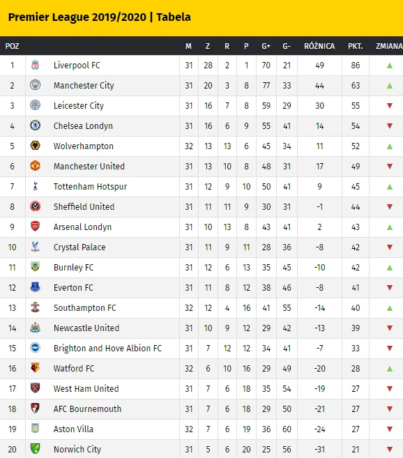 Premier League: tabela, terminarz i wyniki ligi angielskiej. Kiedy mecze? -  Piłka nożna