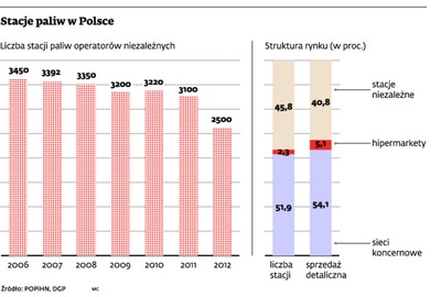 Co piąta niezależna stacja paliw zostanie zamknięta albo sprzedana