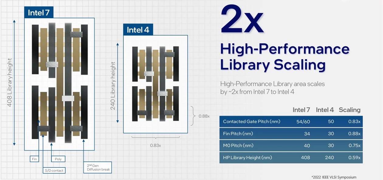 Intel Meteor Lake – zalety procesu Intel 4 – zmniejszenie szerokości bramki tranzystorów