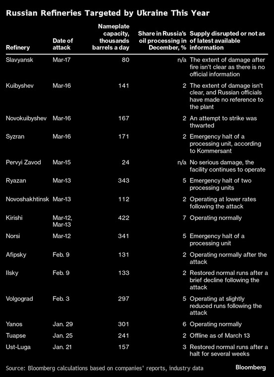 Rosyjskie rafinerie na celowniku Ukrainy w tym roku