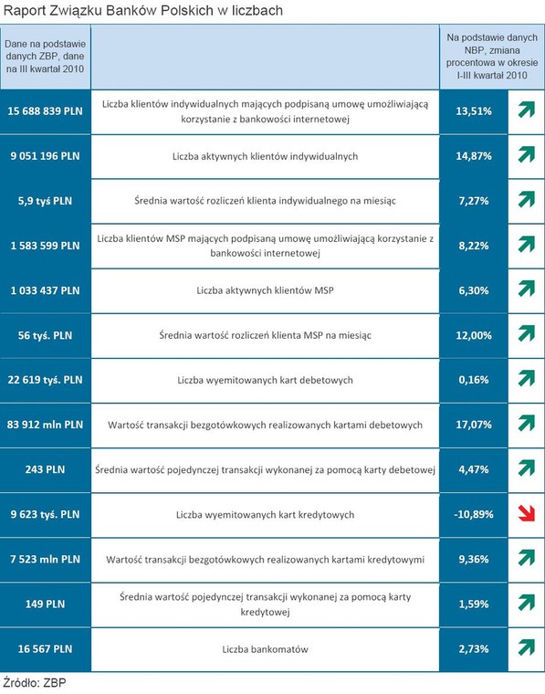 Raport Związku Banków Polskich w liczbach