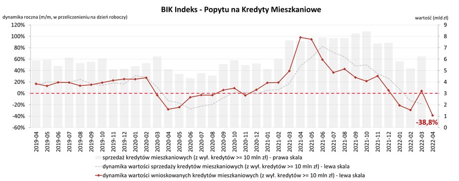 W kwietniu wnioskowano o hipoteki warte o blisko 40 proc. mniej niż rok temu.