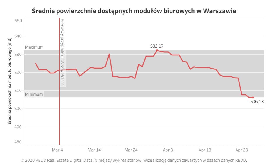 Spada średnia powierzchnia biur do wynajęcia. To oznacza, że małe firmy rezygnują z najmu