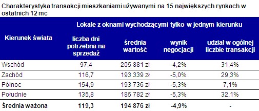 Charakterystyka transakcji mieszkaniami używanymi na 15 największych rynkach w ostatnich 12 mc