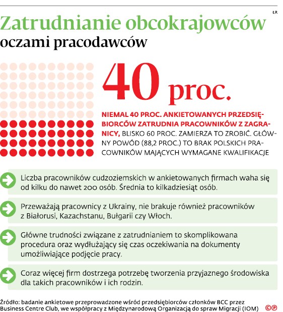 Zatrudnienie obcokrajowców oczami pracodawców