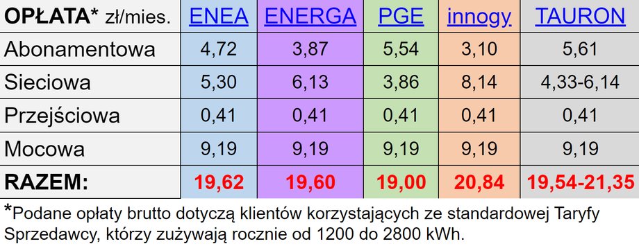 Miesięczne opłaty stałe na fakturze za prąd w taryfie G11