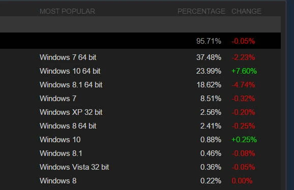 Udział poszczególnych systemów operacyjnych wśród użytkowników Steam