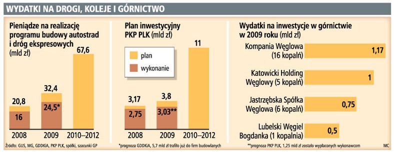 Wydatki na drogi, koleje i górnictwo