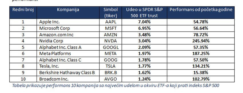 Tabela prikazuje performans 10 kompanija sa najvećim udelom u okviru ETF-a koji prati indeks S&P 500